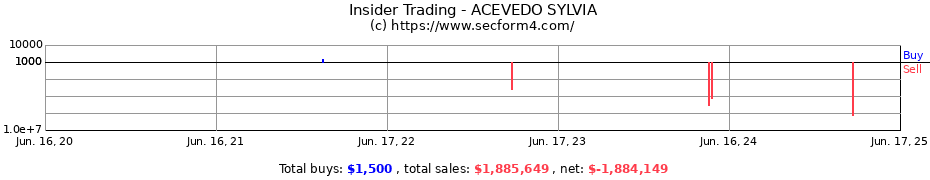 Insider Trading Transactions for ACEVEDO SYLVIA