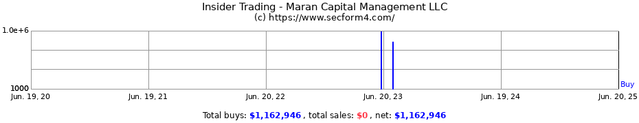Insider Trading Transactions for Maran Capital Management LLC
