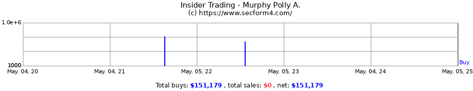 Insider Trading Transactions for Murphy Polly A.