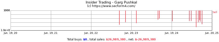 Insider Trading Transactions for Garg Pushkal