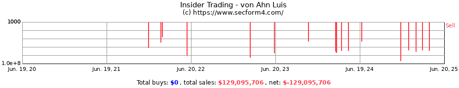 Insider Trading Transactions for von Ahn Luis