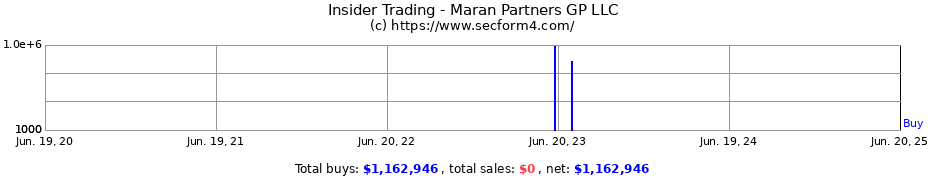 Insider Trading Transactions for Maran Partners GP LLC