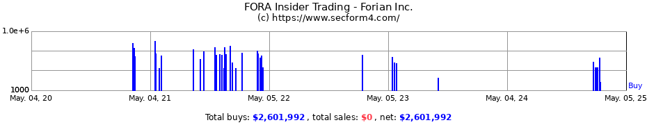Insider Trading Transactions for Forian Inc.
