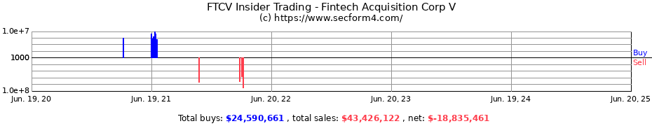 Insider Trading Transactions for Fintech Acquisition Corp V