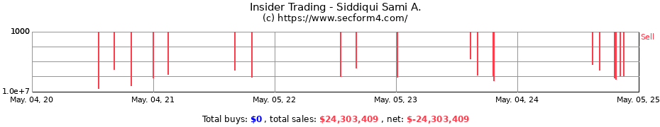Insider Trading Transactions for Siddiqui Sami A.