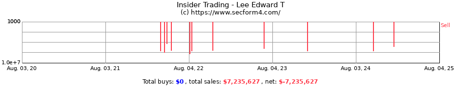 Insider Trading Transactions for Lee Edward T