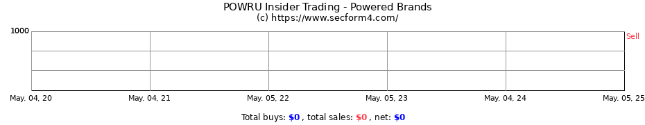 Insider Trading Transactions for Powered Brands