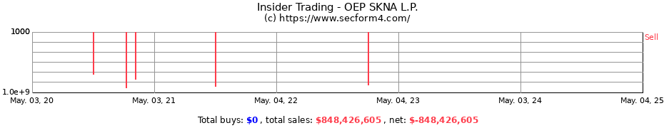 Insider Trading Transactions for OEP SKNA L.P.
