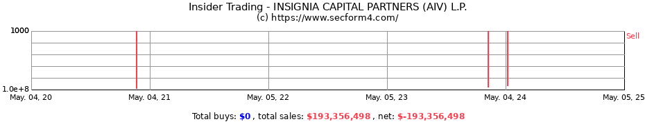 Insider Trading Transactions for INSIGNIA CAPITAL PARTNERS (AIV) L.P.