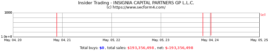 Insider Trading Transactions for INSIGNIA CAPITAL PARTNERS GP L.L.C.