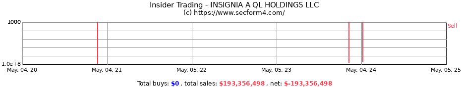 Insider Trading Transactions for INSIGNIA A QL HOLDINGS LLC