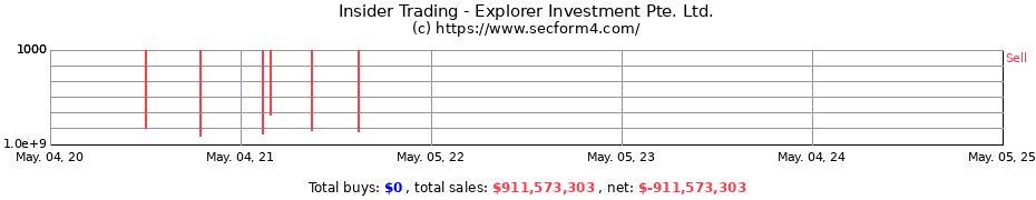 Insider Trading Transactions for Explorer Investment Pte. Ltd.