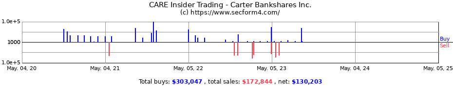 Insider Trading Transactions for Carter Bankshares Inc.