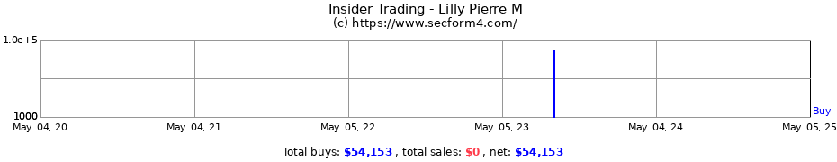 Insider Trading Transactions for Lilly Pierre M