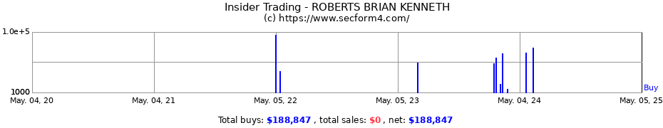 Insider Trading Transactions for ROBERTS BRIAN KENNETH