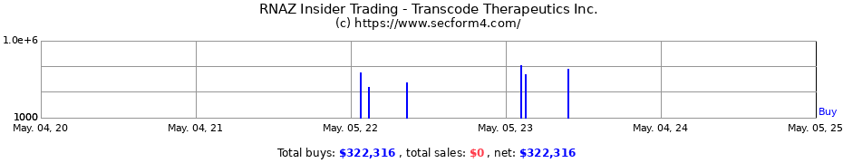 Insider Trading Transactions for Transcode Therapeutics Inc.