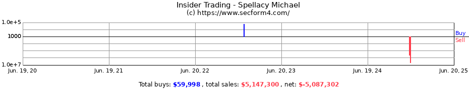Insider Trading Transactions for Spellacy Michael