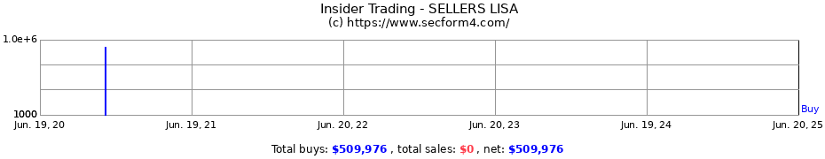 Insider Trading Transactions for SELLERS LISA