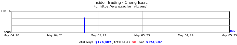 Insider Trading Transactions for Cheng Isaac
