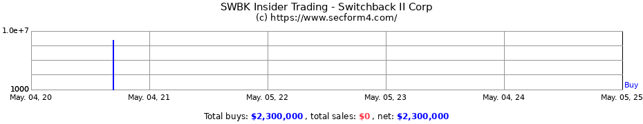 Insider Trading Transactions for Switchback II Corp