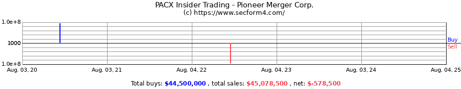 Insider Trading Transactions for Pioneer Merger Corp.