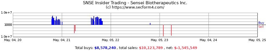 Insider Trading Transactions for Sensei Biotherapeutics Inc.