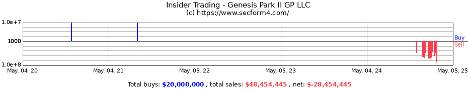Insider Trading Transactions for Genesis Park II GP LLC