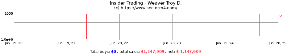 Insider Trading Transactions for Weaver Troy D.