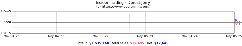 Insider Trading Transactions for Dorost Jerry