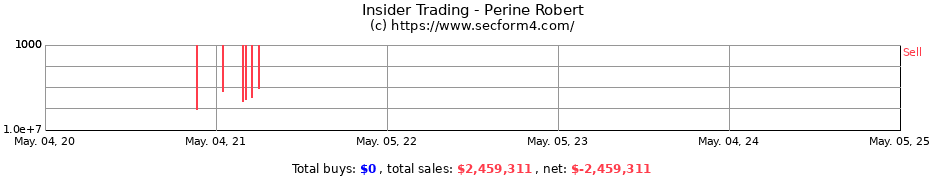 Insider Trading Transactions for Perine Robert