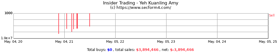 Insider Trading Transactions for Yeh Kuanling Amy