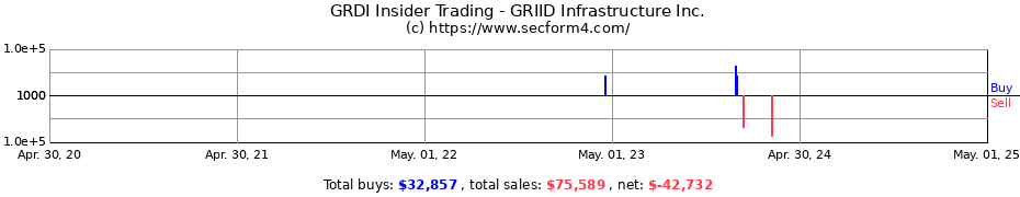 Insider Trading Transactions for GRIID Infrastructure Inc.