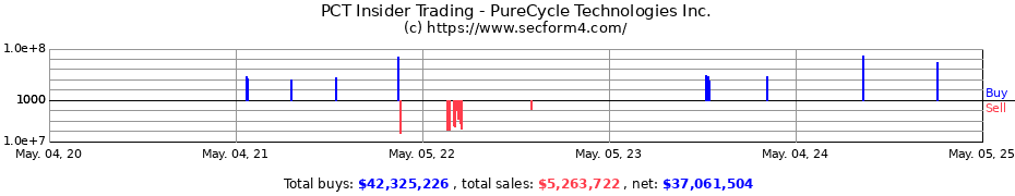 Insider Trading Transactions for PureCycle Technologies Inc.