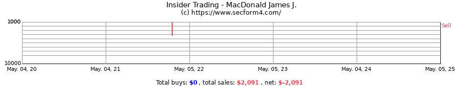 Insider Trading Transactions for MacDonald James J.