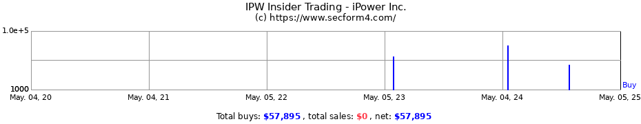 Insider Trading Transactions for iPower Inc.