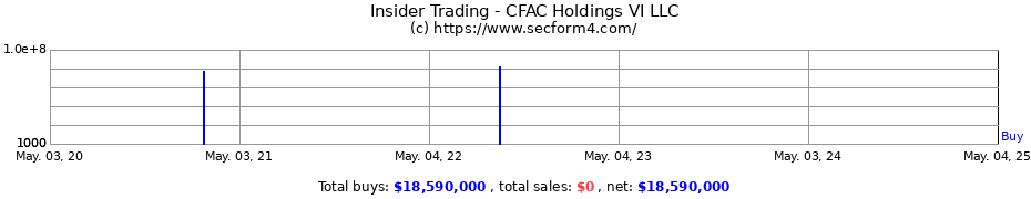 Insider Trading Transactions for CFAC Holdings VI LLC