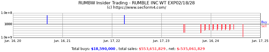 Insider Trading Transactions for RUMBLE INC WT EXP02/18/28