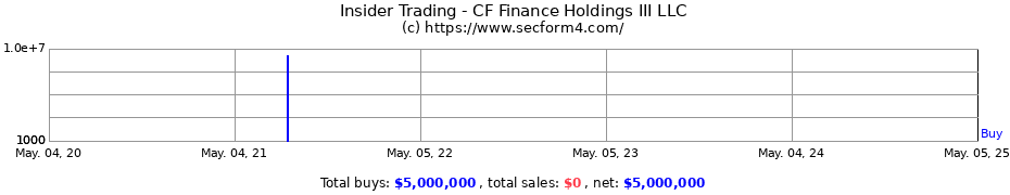 Insider Trading Transactions for CF Finance Holdings III LLC