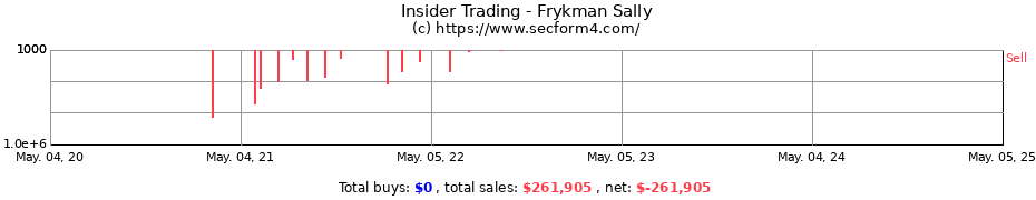 Insider Trading Transactions for Frykman Sally
