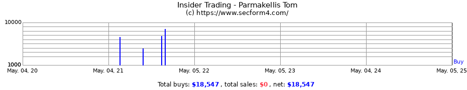 Insider Trading Transactions for Parmakellis Tom