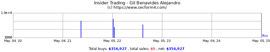 Insider Trading Transactions for Gil Benavides Alejandro