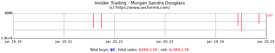 Insider Trading Transactions for Morgan Sandra Douglass