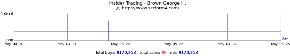 Insider Trading Transactions for Brown George H.