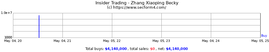 Insider Trading Transactions for Zhang Xiaoping Becky