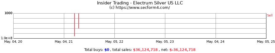 Insider Trading Transactions for Electrum Silver US LLC