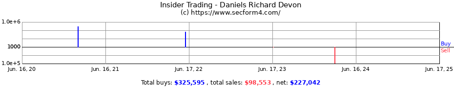 Insider Trading Transactions for Daniels Richard Devon