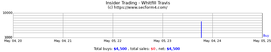 Insider Trading Transactions for Whitfill Travis