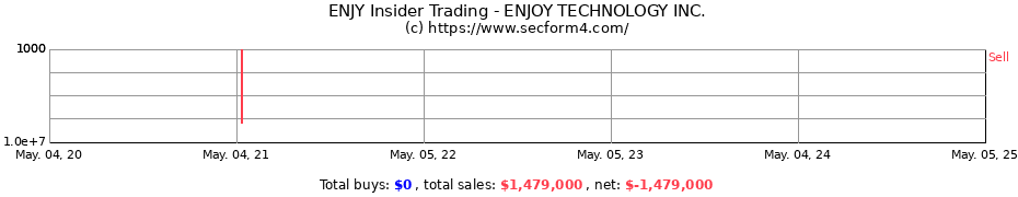 Insider Trading Transactions for ENJOY TECHNOLOGY INC.