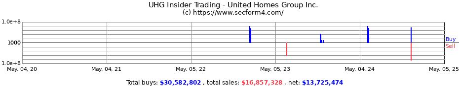Insider Trading Transactions for United Homes Group Inc.