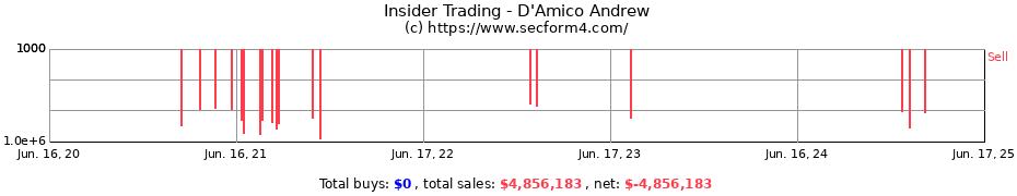 Insider Trading Transactions for D'Amico Andrew